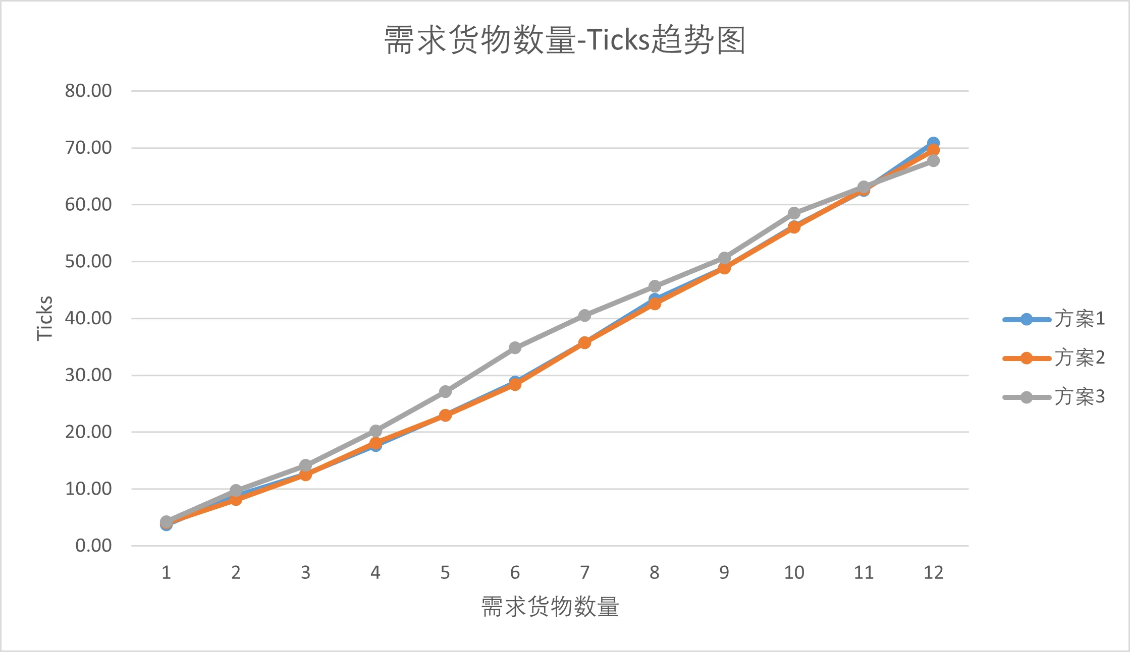 方案6平均Ticks总趋势图