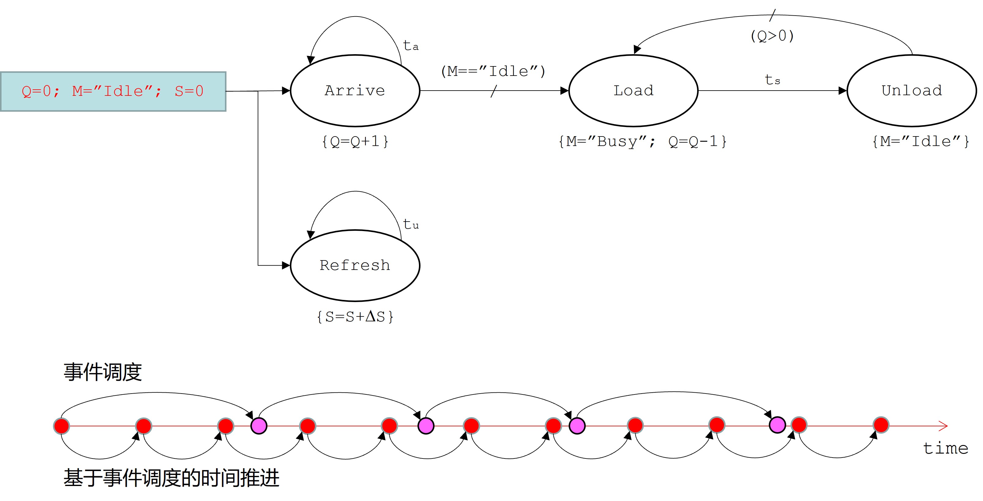 Event Scheduling Diagram