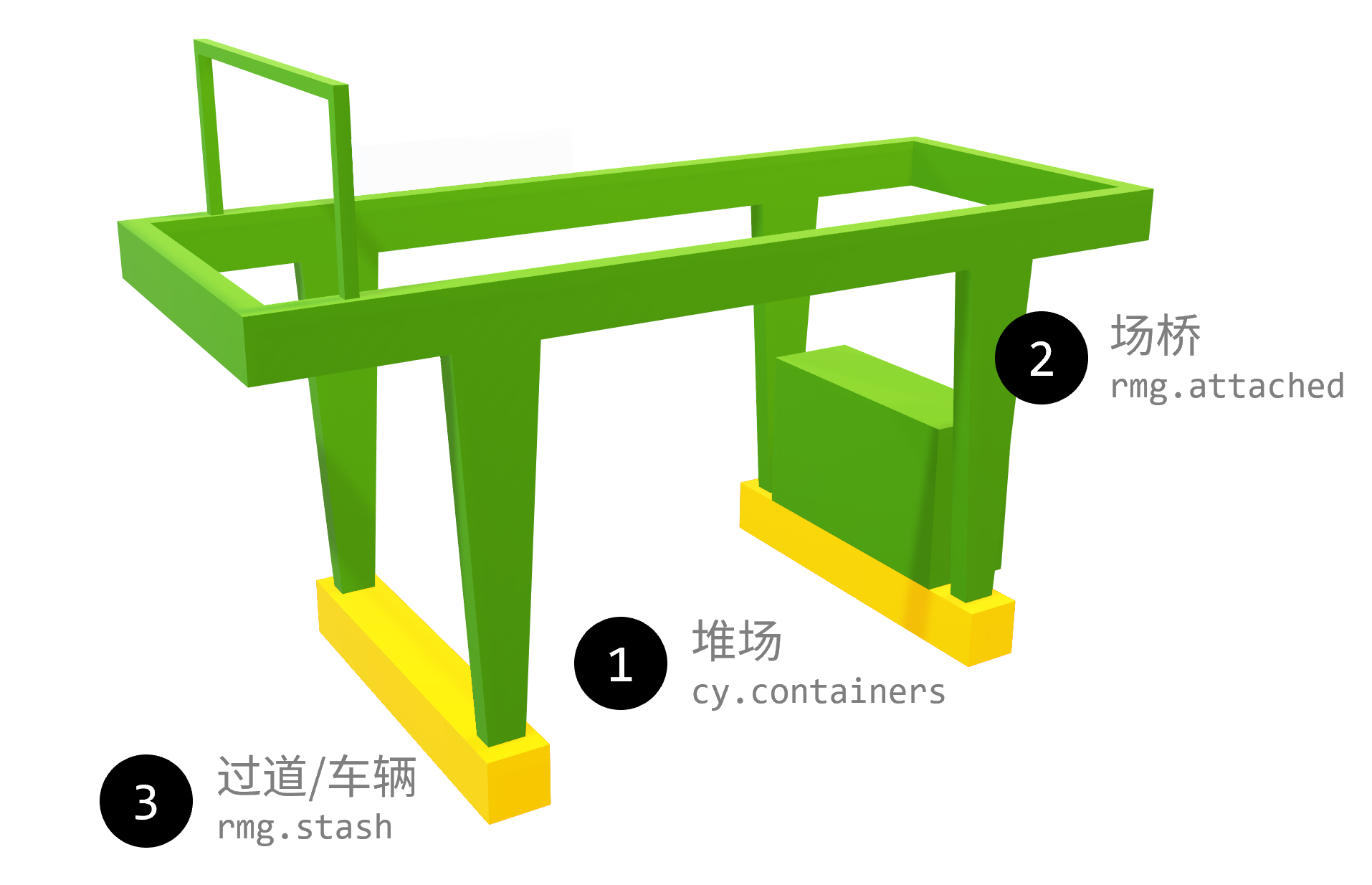 Container Object Process Flow