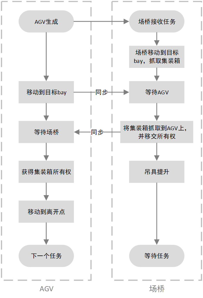 AGV和场桥相互等待的流程图