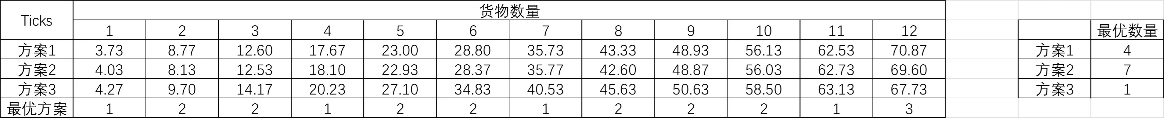 方案6最优布局方案